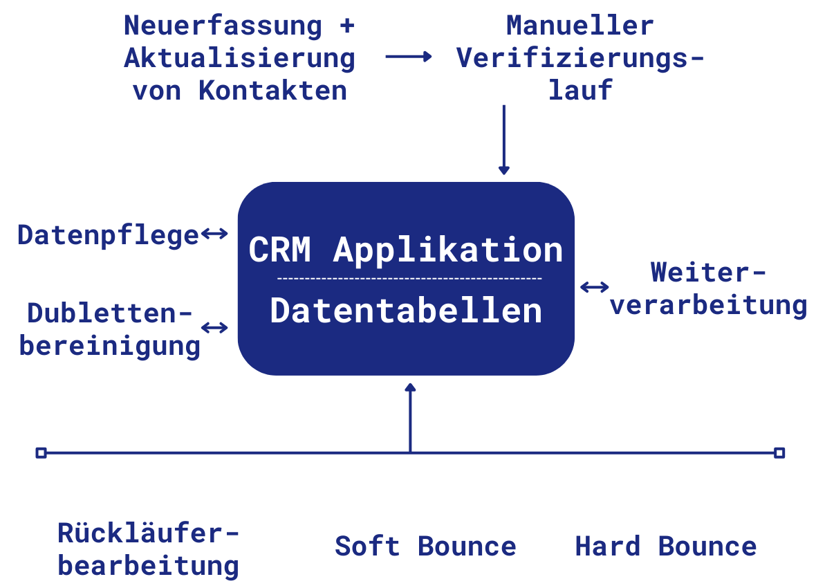 CRM Prozesse